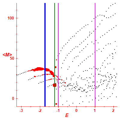 Peres lattice <M>